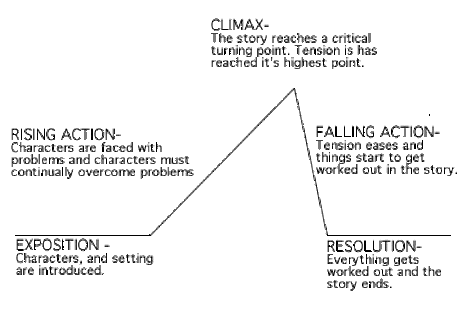 Rising Action Falling Action Chart